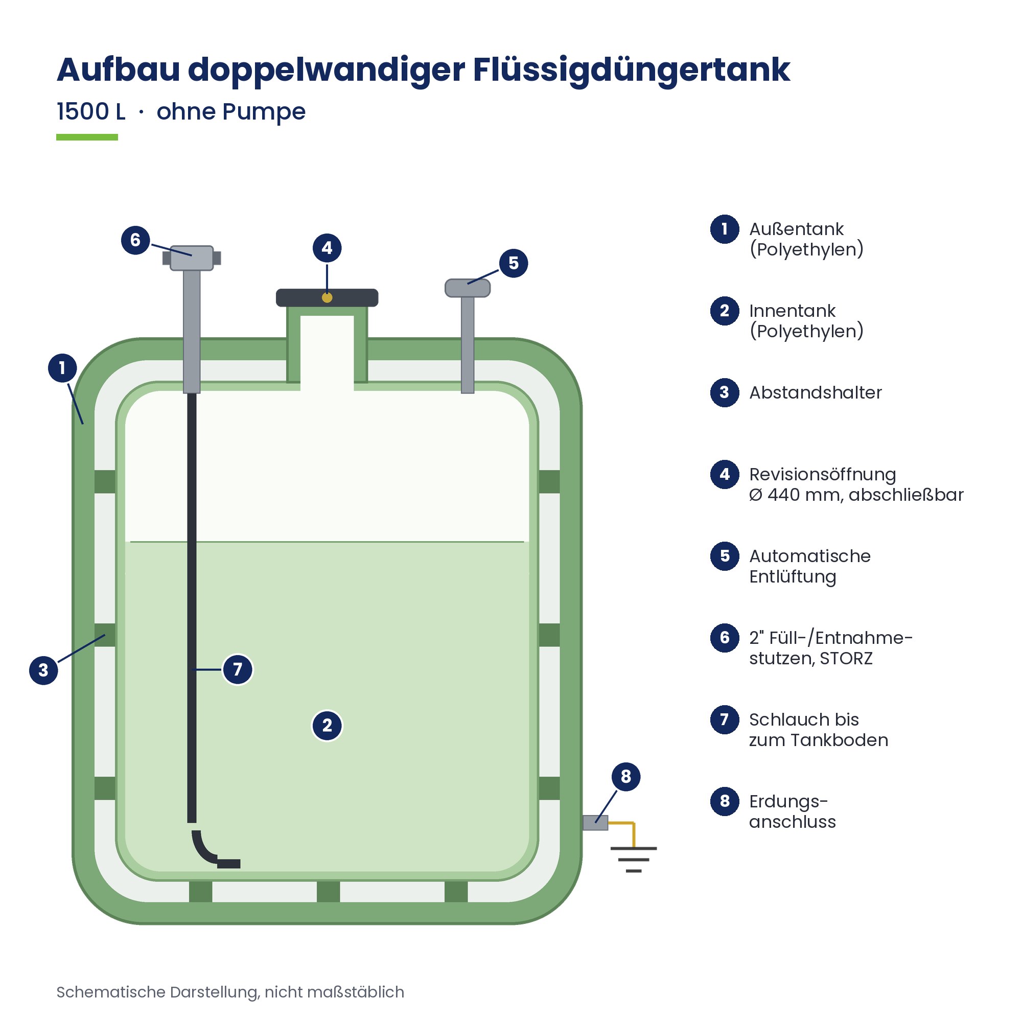 Flüssigdüngertank, Aufbau, Polyethylen, Revisionsöffnung, Entlüftung