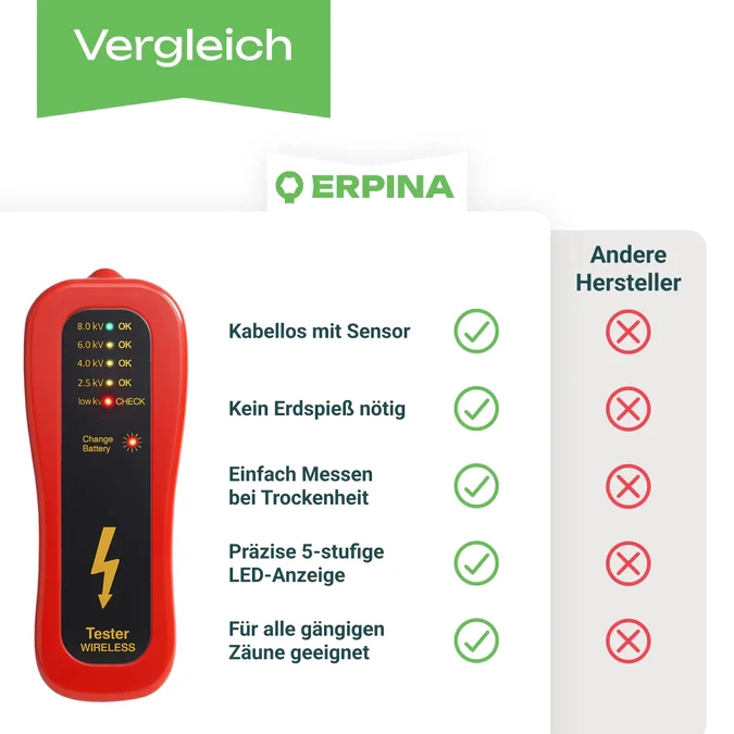 Erpina Zaunprüfer »Redster« mit LED-Anzeige | Kabelloser Weidezaunprüfer bis 8.000 Volt
