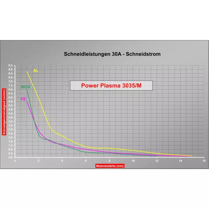 Cebora plasma cutter - cutting cut max. 15mm / cutting thickness steel 0-8mm