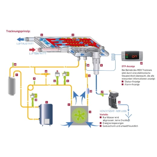 MARK Kältetrockner MDX 600 mit autom. Kondensatableiter