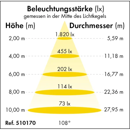 Patura LED Hallenstrahler Power-Line, 125 Watt