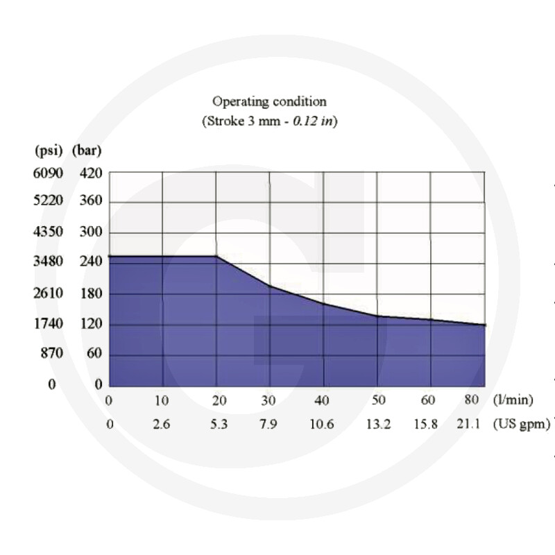 Betriebskennlinie, Druck-Volumenstrom-Diagramm, Hub 3 mm, Druck in bar, Durchfluss in l/min