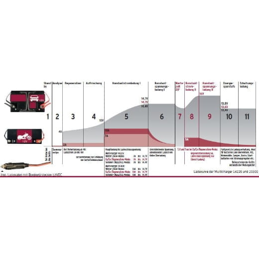 Elmag Automatic Battery Charger 12V / max. 7A