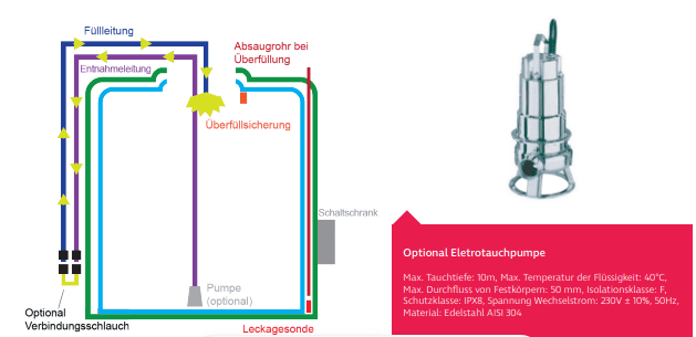 Duraplas Flüssigdüngertanks doppelwandig
