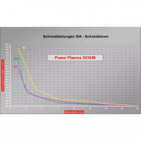 Cebora Plasmaschneider - Trennschnitt max. 15mm / Schneidstärke Stahl 0-8mm